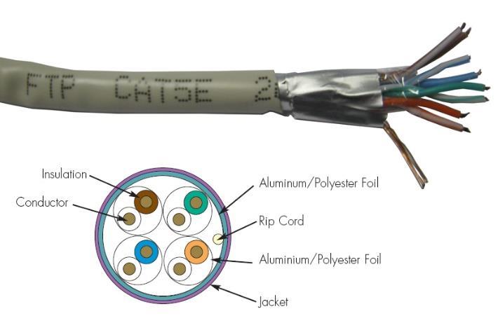 FTP (FOİLED TWİSTED PAİR) Folyolu Çift Burgulu Kablo FTP kablolar UTP ile aynı standarttadır fakat üzerinde metal kılıf (folyo veya sac örgüsü seklinde) vardır.