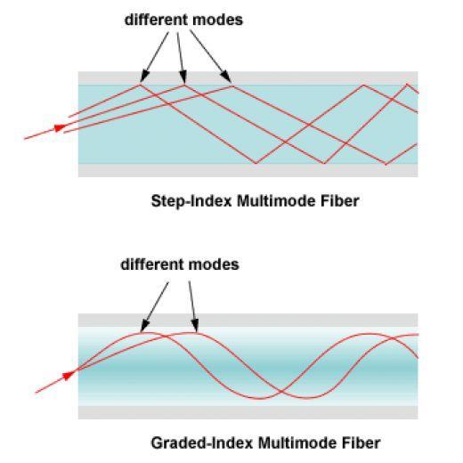 Fiber Optik Kablo Çeşitleri Tek Mod Fiberler 8.3/125 micron SMF Çoklu Mod Fiberler * 62.