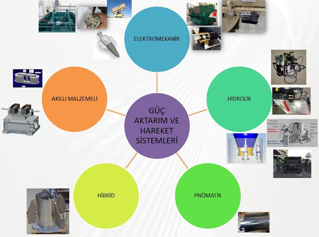 Şekil 2: Farklı Disiplinlerde Yürütülen Çalışmalar Balistik Sistemler Grup Başkanlığı bünyesinde son 5 yıl içinde geliştirilmiş ve geliştirilmeye devam
