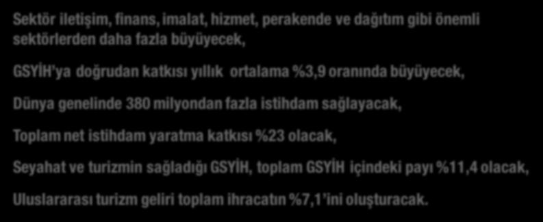 SEYAHAT VE TURİZM SEKTÖRÜNÜN DÜNYA EKONOMİSİNDEKİ YERİ Sektör iletişim, finans, imalat, hizmet, perakende ve dağıtım gibi önemli sektörlerden daha fazla büyüyecek, GSYİH ya doğrudan katkısı yıllık