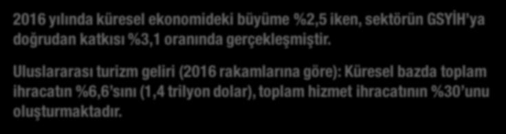 SEYAHAT VE TURİZM SEKTÖRÜNÜN DÜNYA EKONOMİSİNDEKİ YERİ 2016 yılında küresel ekonomideki büyüme %2,5 iken, sektörün GSYİH ya doğrudan katkısı %3,1 oranında