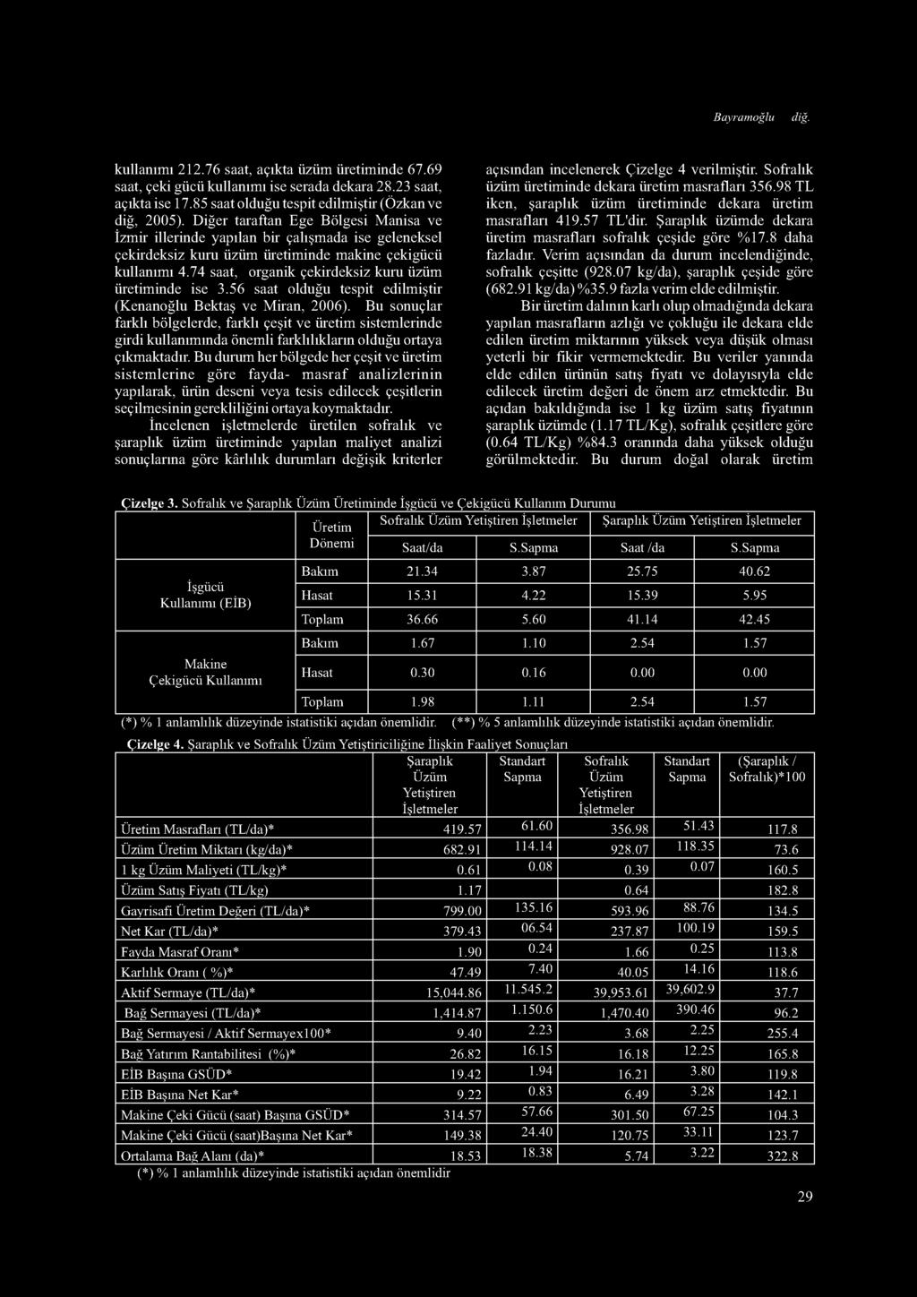 Bayramoğlu diğ. kullanımı 212.76 saat, açıkta üzüm üretiminde 67.69 saat, çeki gücü kullanımı ise serada dekara 28.23 saat, açıkta ise 17.85 saat olduğu tespit edilmiştir (Özkan ve diğ, 2005).