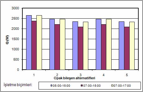 _ 1436 Isıtma sisteminin tükettiği yakıt miktarı, hesabın yapıldığı yöreye ait ısıtma süresinin hesaplanmasıyla belirlenmiştir.