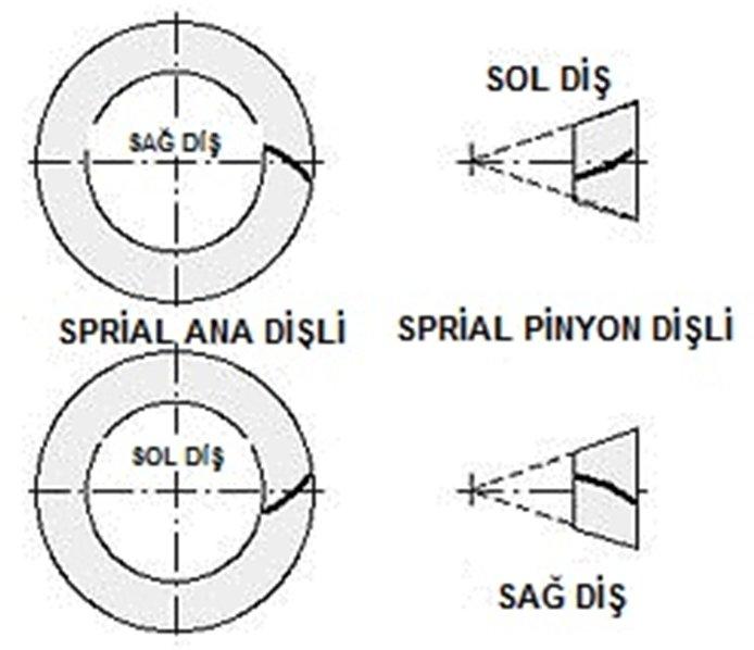 2C. SPRİAL AÇISI SIFIR KONİK DİŞLİLER Sprial konik dişlilere benzerler.