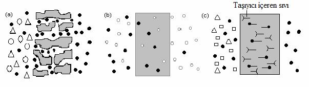 4 Şekil 2.1. a) gözenekli, b) gözeneksiz, c) taşıyıcı içeren sıvı membranların şematik gösterimi Gözenekli membranlar; yapısal ve fonksiyonel olarak geleneksel filtrelere benzemektedir.