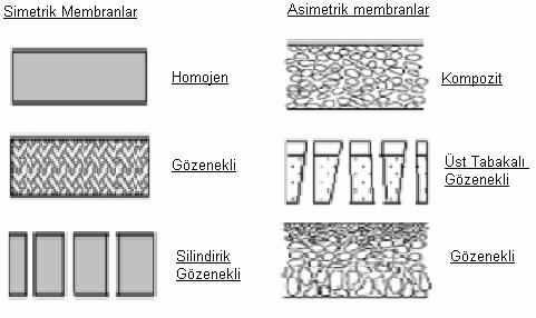 5 Heterojen yapıdaki membranlar gözenekli membranlar, kompozit membranlar ve blend membranlar olarak ayrılırlar.