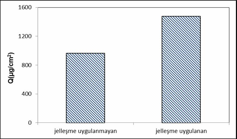 80 fosfat tamponuna karşı geçişleri incelenerek, jelleşme periyodunun membranlardan teofilin salımına etkisi incelendi, elde edilen sonuçlar Şekil 4.8 de verildi. Şekil 4.8. SA membranlardan teofilin salımına jelleşme periyodunun etkisi (SA: % 6 (m/v); PEG: % 20 (m/m polimer); H 2 O: % 15 (m/m çözücü); ph: 7,40; C TH : 5 mg/ml; t: 32±1 C; Süre: 32 saat) Şekil 4.