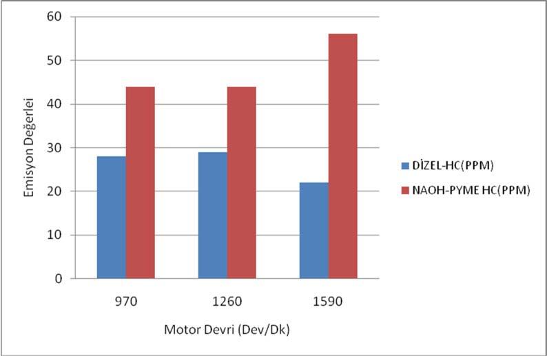 24 Şekil 4.2.3. % 100 Motorin ile %100 NaOH PYME Yakıtının Devirlere Göre HC Emisyonlarının Karşılaştırılması.