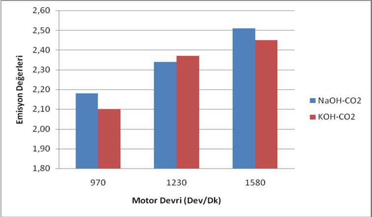 31 Şekil 4.4.2. %2 NaOH PYME-KOH PYME Karışımlarının CO2 Emisyonlarının Karşılaştırılması.