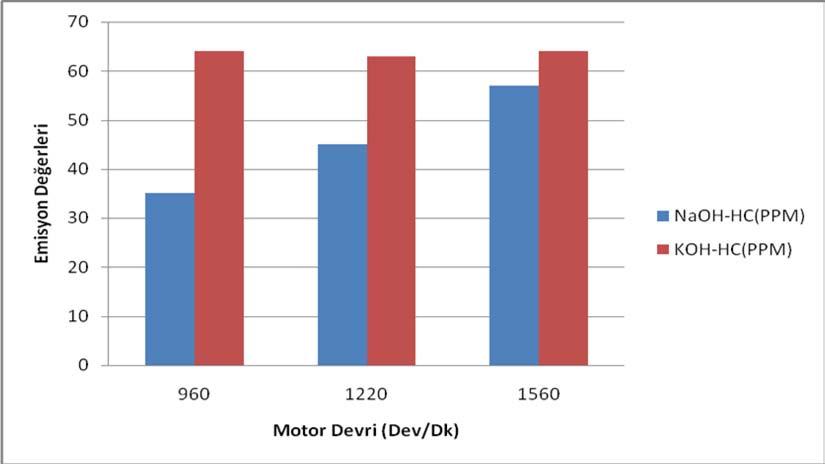 34 Şekil 4.4.6. %5 NaOH PYME-KOH PYME Karışımlarının CO2 Emisyonlarının Karşılaştırılması.