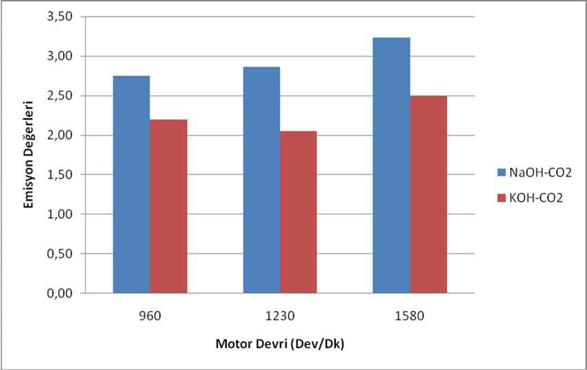 37 Şekil 4.4.10. %10 NaOH PYME-KOH PYME Karışımlarının CO2 Emisyonlarının Karşılaştırılması.