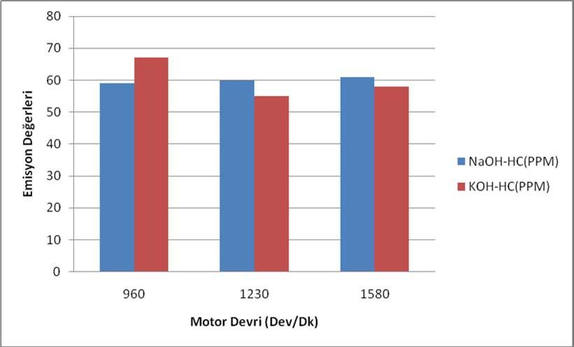 38 Şekil 4.4.11. %10 NaOH PYME-KOH PYME Karışımlarının HC Emisyonlarının Karşılaştırılması.