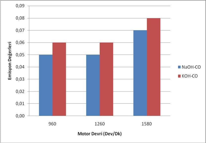 39 Bu çalışmamız sonucunda ise daha önce elde ettiğimiz değerlere paralel olarak NOx emisyonları açısından katalizör olarak KOH kullanılmasının kaçınılmaz olduğu gözlenmiştir.