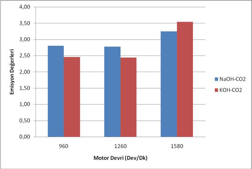 40 Şekil 4.4.14. %15 NaOH PYME-KOH PYME Karışımlarının CO2 Emisyonlarının Karşılaştırılması.