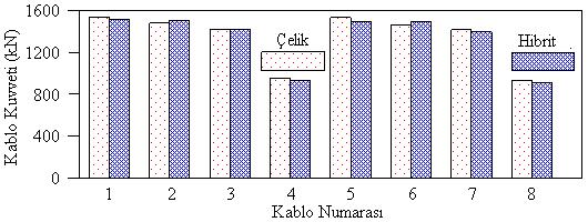 154 3.Köprüler Viyadükler Sempozyumu Eksenel ve kesme kuvveti değerlerinin yer hareketi süresince maksimum elde edildiği andaki kule boyunca değişimleri Şekil 9 da verilmektedir.