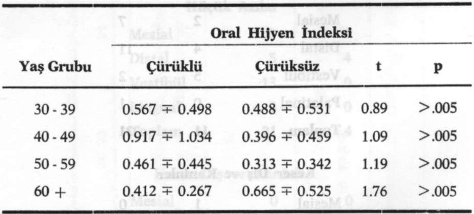 ERİŞKİNLERDE KÖK ÇÜRÜĞÜ DAĞILIMI oranında kök çürüğü görülmüştür.