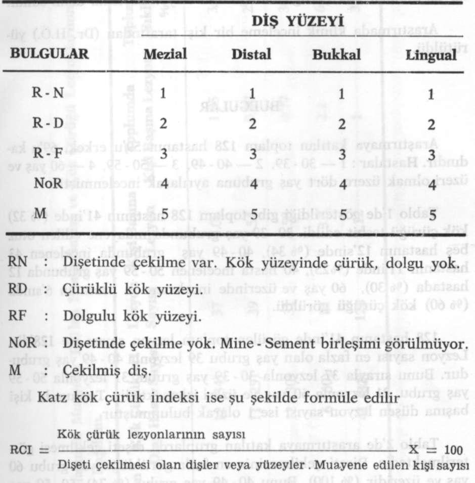 Hüma OMURLU ŞEKİL 1. Ayrıca her hastanın oral hijyen durumu basitleştirilmiş oral hijyen indeksi şeklinde (OHI - S Green and Vermillion) (6) kaydedildi.