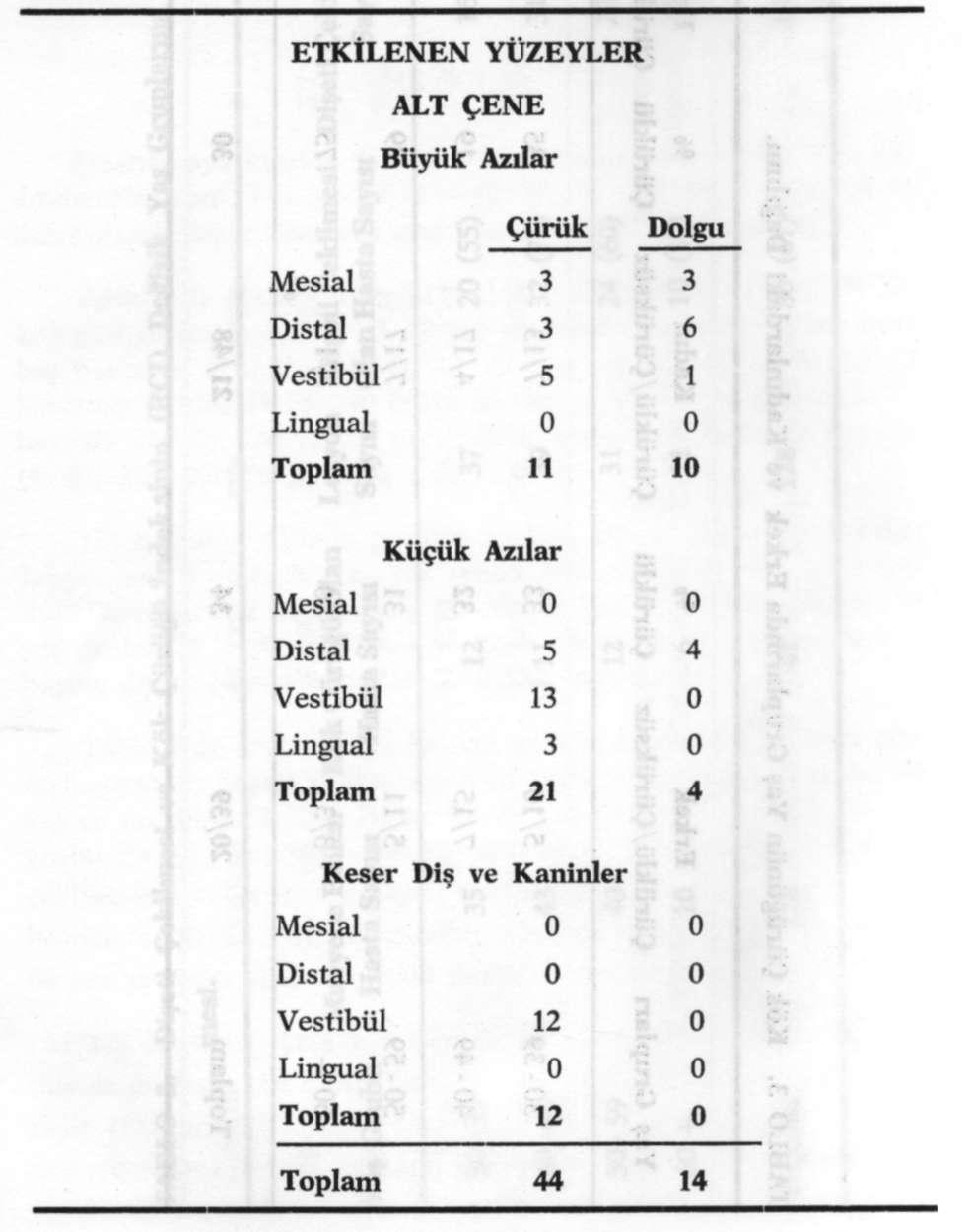 ERİŞKİNLERDE KÖK ÇÜRÜĞÜ DAĞILIMI Tablo 3'de kök çürükleri açısından erkek ve kadın dişlerindeki farklılıklar verilmektedir.