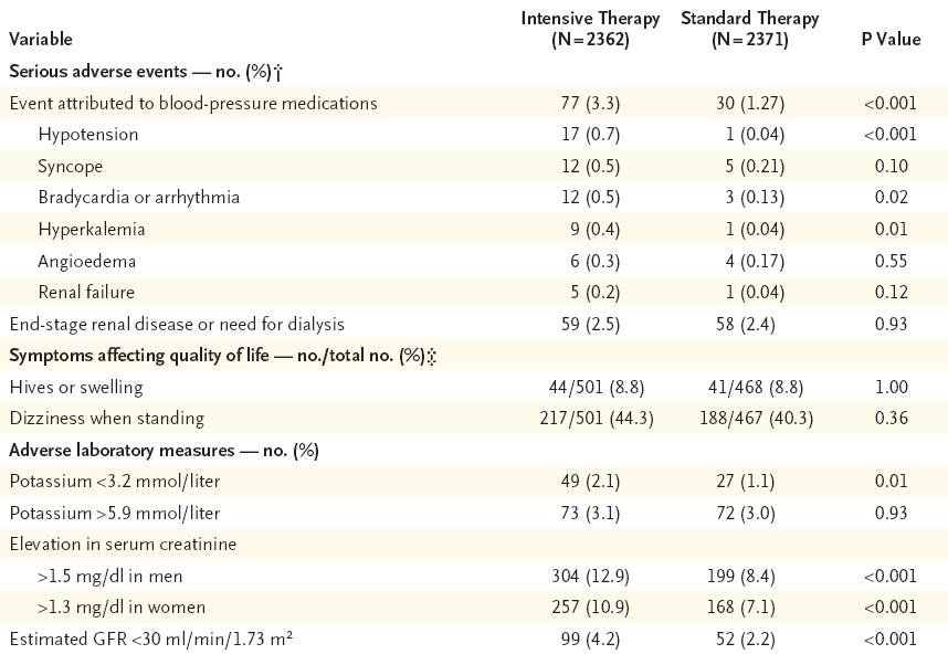 ACCORD (Action to Control Cardiovascular Risk in