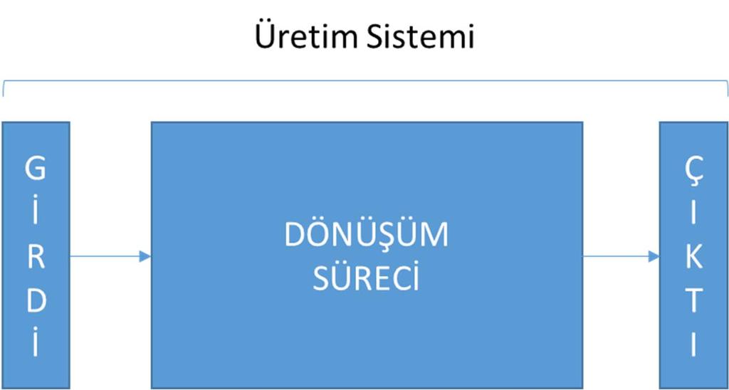 Üretimde Dönüşüm Süreci Ürün ve üretimin tipi ne olursa olsun bir üretim sistemi en yalın