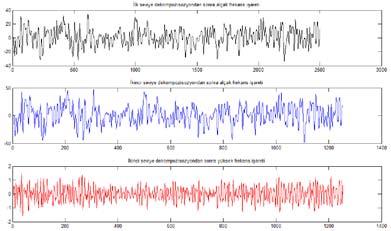 olusan alçak ve yüksek frekanslı isaretler Şekil-6: