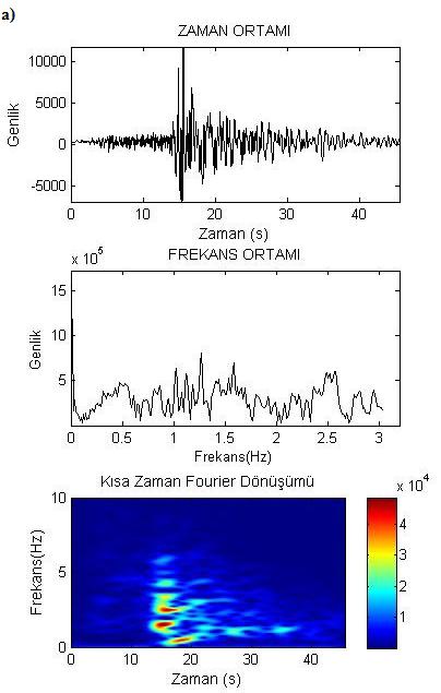 deprem kaydına KZFD ve WV dağılımı uygulanmıştır.