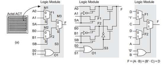 FPGA mimarisi Lojik Bloklar