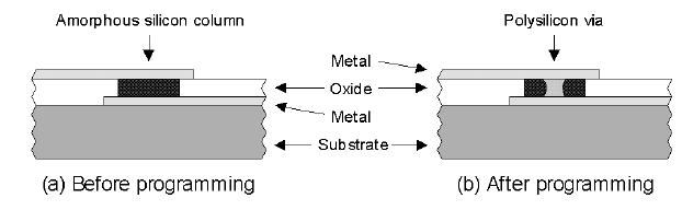 Ters Sigorta (Anti-fuse) ile Programlama Metal yüzeyler arasına sıkıştırılmış amorf dielektrik kullanılarak gerçeklenir