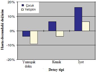 Şekil 2.6 Sabit kontrast gürültü oranında, farklı doku tipleri için artan demet filtrasyonu ile hasta dozundaki değişim. Standart filtrasyon: 1 mmal + 0,1 mmcu (toplam 4,5 mmal eşdeğeridir.