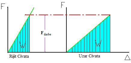 alabilecekleri darbe işi göterilmiştir. Uzar cıvata daha büyük olan deformayonu nedeniyle daha fazla darbe işi alabilir. Şekil 11. Rijit ve uzar civataların aynı darbe yükünde depo edebilecekleri iş.