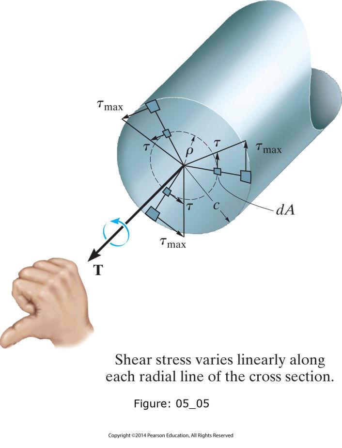 Torsion Torsion Formula From the Hooke s law, also the following expression can be written: ρ τ = τ c max This expression emphasizes that also the shear stress is a function of ρ.