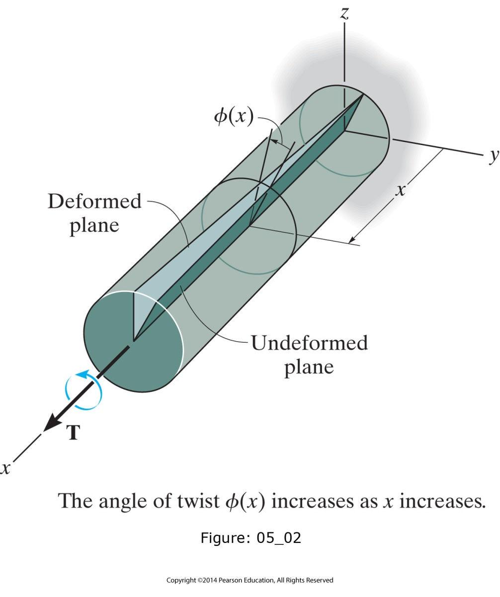 Consider the shaft which is fixed at one end, and the torque of T is applied to the other end (free end).