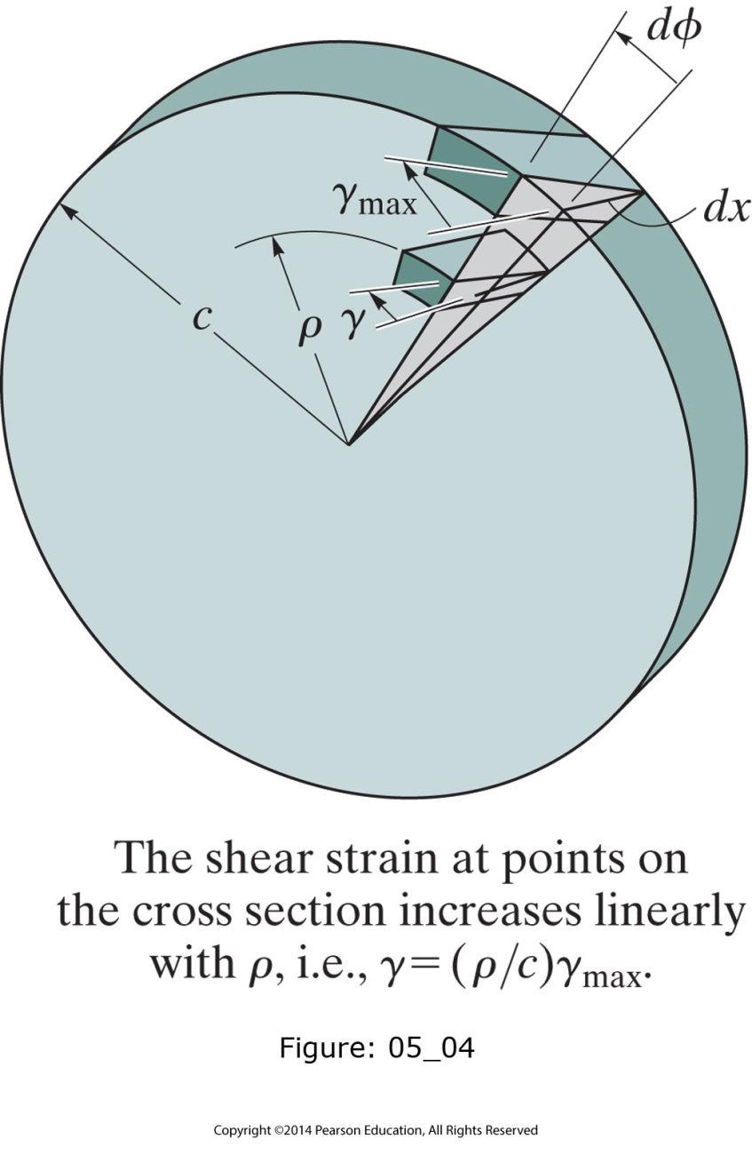 Torsion Torsional deformation of circular shafts The following expressions can be written: dφ :