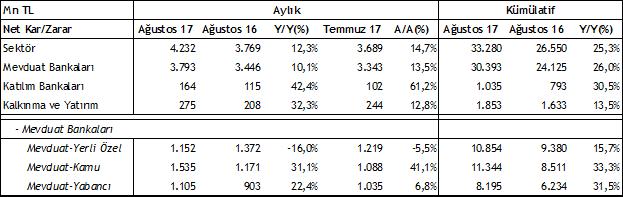 Sektör & Şirket Haberleri BDDK, bankacılık sektörü Ağustos verilerini açıkladı (=) Kaynak: VKY Araştırma ve Strateji, BDDK BDDK tarafından açıklanan konsolide olmayan verilerine göre, bankacılık