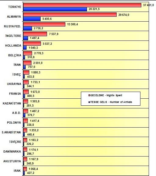 Tablo 3. de verilen rakamlara göre Türkiye ye gelen turist sayılarındaki istatistiklere göre 4 ve 5.