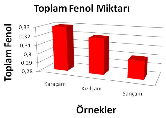 3.2.Folin- Ciocalteau Yöntemi ile Kızılçam, Karaçam ve Sarıçam Kozalaklarında Bulunan Toplam Fenol İçeriğinin Belirlenmesi Toplam fenol miktarının tespitinde gallik asit standart olarak kullanılmış