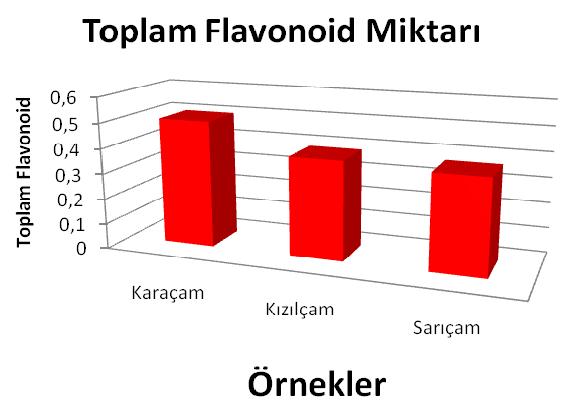 Folin-Ciocalteau Yöntemi ile belirlenen toplam fenol içeriği gallik asit eşdeğeri cinsinden (GAE) karaçam kozalaklarında 33 mg / 100 g GAE; sarıçam kozalaklarında ise 30 mg /100 g GAE olarak