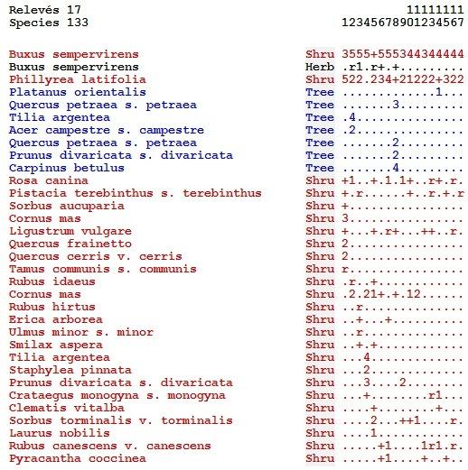 alanda çınar, akçaağaç, ıhlamur, meşe ve gürgen ile birlikte bulunduğu tespit edilmiş, ancak bu yalnızca 3 örnek alanla sınırlıdır.