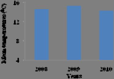 The average air temperature in the study area in October is 12,9, 14,7 and 11,3 C degree 2008, 2009 and 2010 respectively (Figure 4).