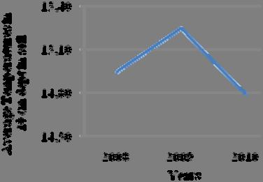 Similar to air temperatures, the correlation analyzes between mushroom weight and soil temperatures at 10 cm depth in fruiting season (October or September and October) showed that there