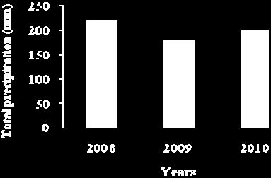 According to Figure 7 (left), while the most Lactarius was in 2008, the least Lactarius was in 2009.