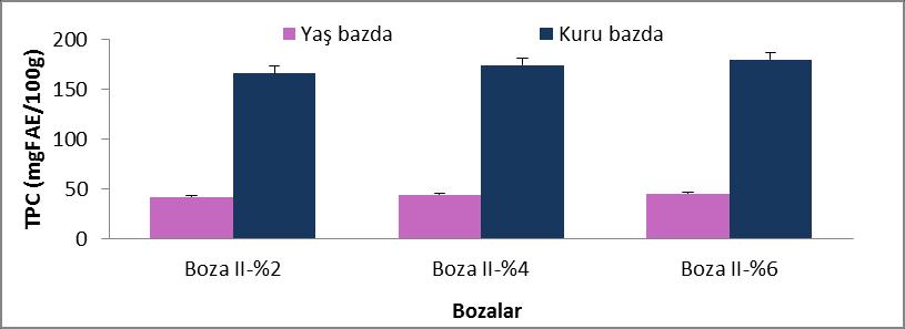 Şekil 4. 2 : Farklı oranlarda maya kullanılarak üretilen bulgur bozalarının toplam fenolik madde sonuçları Şekil 4.