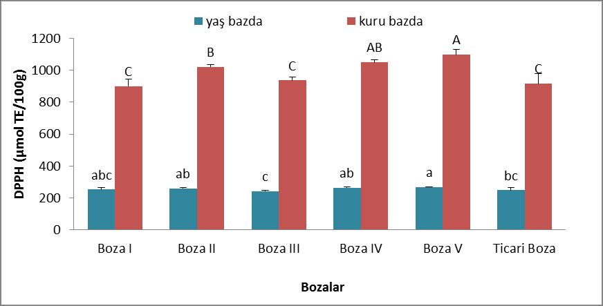 (Hata çubukları standart sapmaları ve farklı büyük harfler kuru bazda değerler arasında Duncan testine (p<0,05) göre farklılık olduğunu göstermektedir.) Şekil 4.