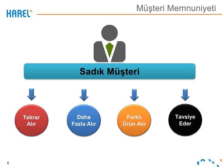 AMAÇ müşteri ile işletme arasında,en hızlı