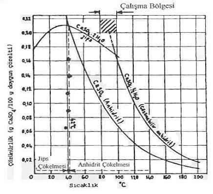 Şekil 2.1 CaSO4 ün sudaki çözünürlük davranışını göstermektedir. Borik asit üretim prosesinde sistemden su çıkışını artırmak, yıkama amaçlı su girdi miktarını artırdığı için avantajlıdır.