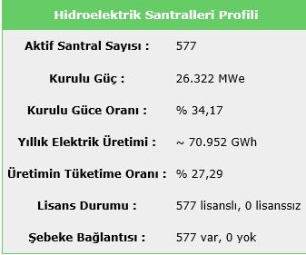 Bu santrallerin kurulu kapasitesi 25.917,80 MW'dır.