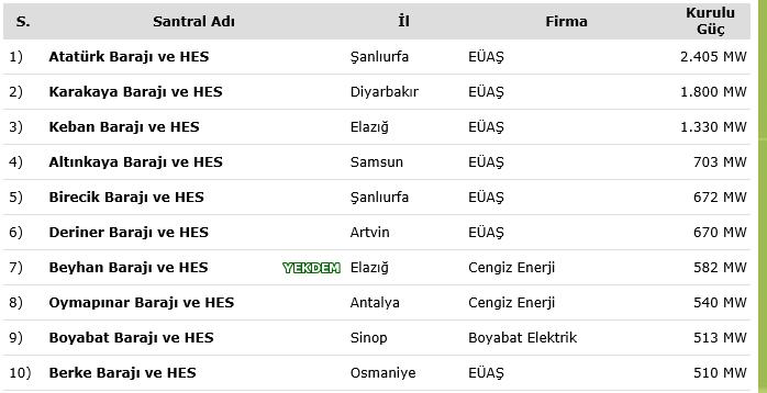 En büyük santral Şanlıurfa daki 2405 MW gücündeki