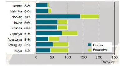 Diğer ülkeler; Kongo Cumhuriyeti, Hindistan, Endonezya, Peru ve Tacikistan ın toplamda yıllık 2500 TWh elektrik üretim güç potansiyelleri bulunmaktadır. Şekil 6.