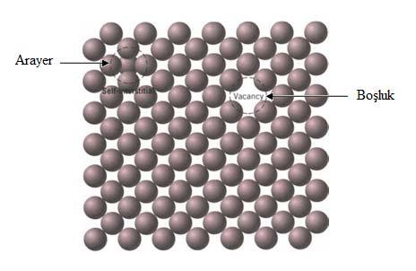 11 Yarıiletken içerisindeki katkı atomları boşluklara veya arayer pozisyonuna yerleştiğinde katkı atomlarının yarıçapları ve elektron yapıları kristalin ana atomlarından farklı olmasından dolayı