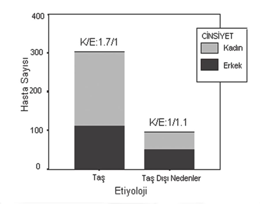 Akut Pankreatit Deneyimimiz: 41 Vakanýn Analizi 4 3 3 K/E: 1.7/1 CÝNSÝYET Kadýn Erkek 2 Hasta Sayýsý 2 1 K/E: 1.1/1 1 Taþ Etiyoloji Taþ Dýþý Nedenler N- 383 Mortalite yok 18 Mortalite var Þekil 1.